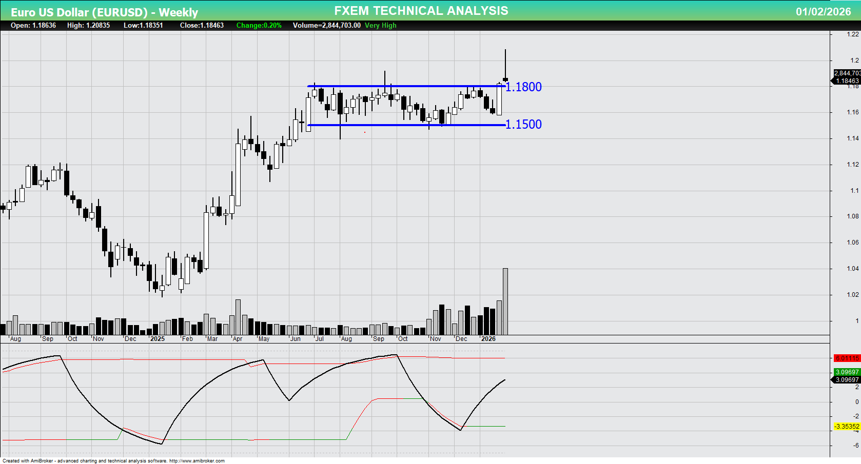 EURUSD Chart on the weekly time frame